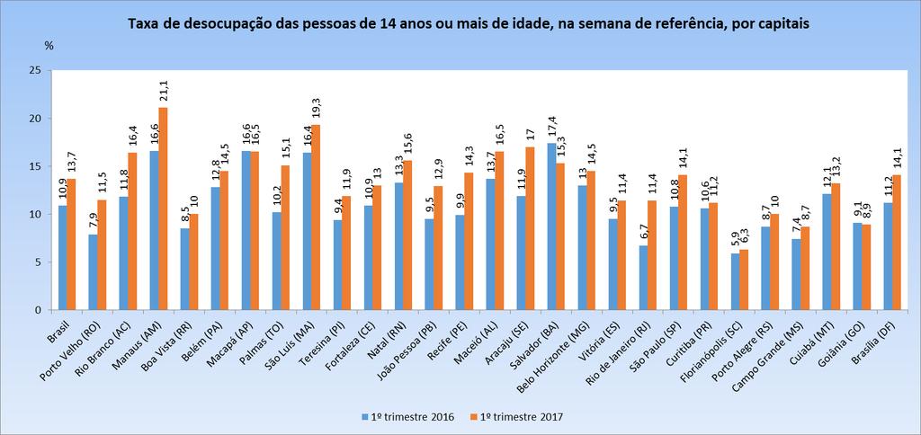 Taxa de desocupação das pessoas de 14 anos ou mais de idade, na semana de referência, segundo os municípios das capitais
