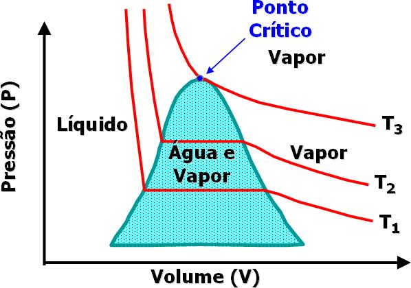 MUDANÇAS DE ESTADO DA ÁGUA Diagrama P