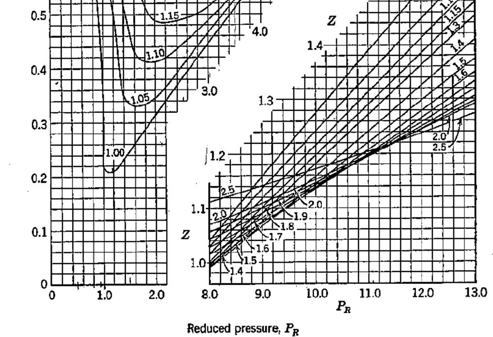 Cálculo da pressão e temperatura reduzidas: P r P P