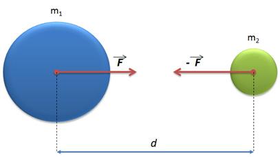 F é a força de interação entre os corpos 1 e 2.