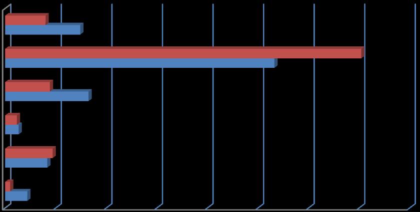 D) Contraceção pós IG. A percentagem de mulheres que não escolheram qualquer método contracetivo após uma IVG tem vindo a diminuir. Em 2010, 96,2% das mulheres adotaram um método contracetivo.