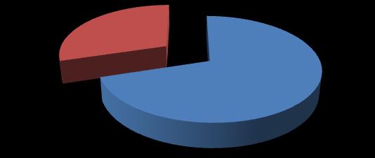 0,5% 0,6% 0,01% 0,08% 6,5% 11,4% 16,3% 21,8% 22,1% 20,8% 0,00% 5,00% 10,00% 15,00% 20,00% 25,00% Figura 1 A distribuição das IG por Região de Saúde das instituições prestadoras, por