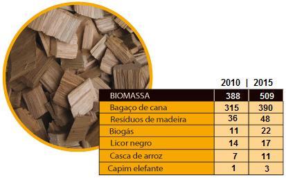 USINAS do tipo Biomassa em Operação no Brasil Fonte: http://www.grandesconstrucoes.