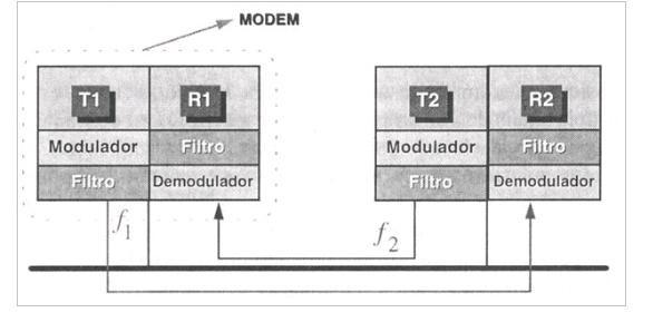 Multiplexação Multiplexação na