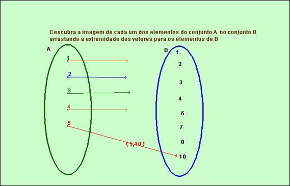 : a atividade propõe que o aluno clique sobre a extremidade do vetor e arraste-o até o conjunto B, observando qual a imagem que cada vetor deve