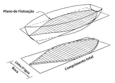 COEFICIENTE DO PLANO DE FLUTUAÇÃO (C F, C W OU C WP ) Coeficiente da área de flutuação é a relação entre a área de flutuação e a do retângulo que a circunscreve: Cf = Af / (L x B).