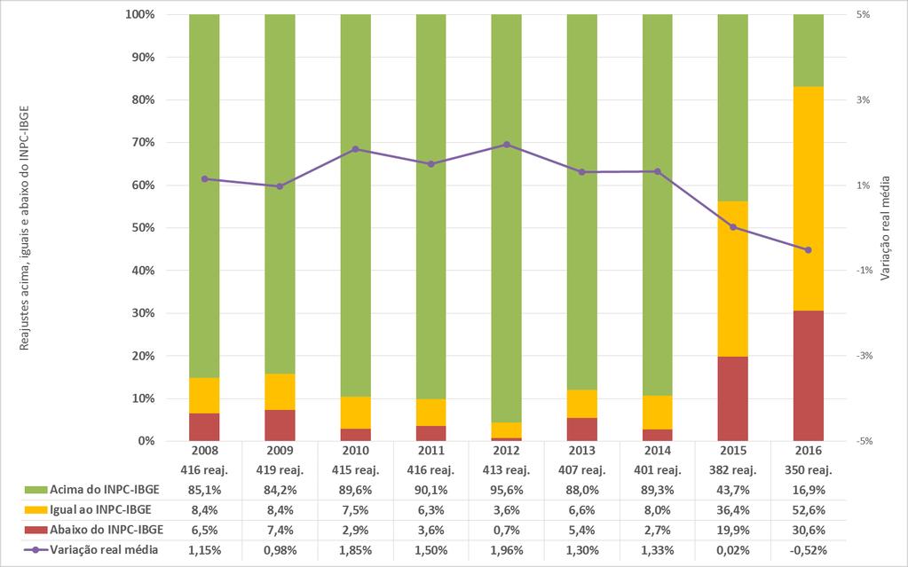 GRÁFICO 4 Distribuição dos reajustes salariais na indústria, em comparação com o INPC-IBGE, e variação real média dos reajustes - Brasil, 2008-2016 A Tabela 5 revela que o quadro negativo das