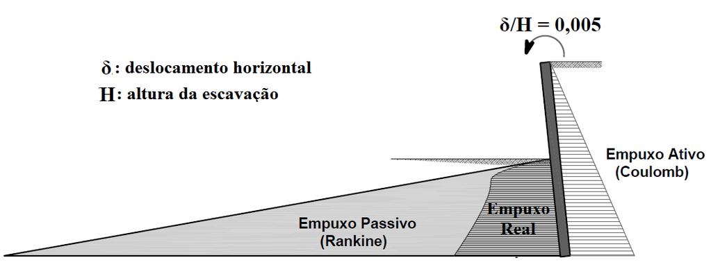 55 No entanto, Terzaghi (1943) constatou, a partir de seus experimentos em modelos físicos, que em muitos solos, principalmente as areias, o coeficiente de empuxo lateral in situ (K 0 = σ H /σ V )