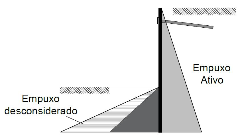 56 Figura 3.18 Introdução do fator de segurança. 3.1.4 Estruturas de Contenção Descontínuas O método clássico foi desenvolvido inicialmente para estruturas de contenção contínuas (Figura 3.