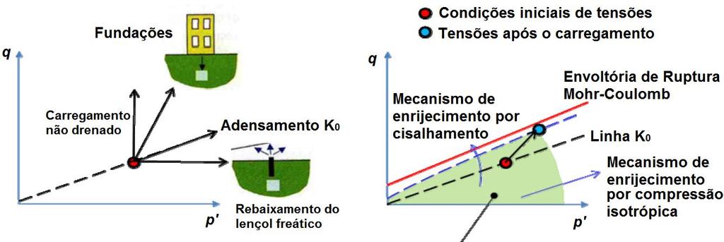 63 rigidez do solo em função da tensão de confinamento e da trajetória de tensões.