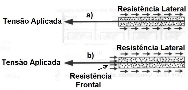 79 Para efeitos de projeto a resistência frontal do bulbo (Figura 3.43) é geralmente desprezada e a capacidade de carga da ancoragem é considerada função apenas da sua resistência lateral. Figura 3.