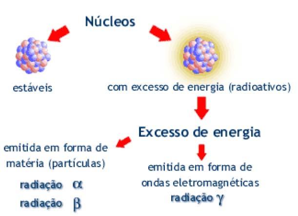 Além dos isótopos existe os isótonos que são átomos que possuem o mesmo número de nêutrons e os isóbaros que são átomos que possuem o mesmo número de massa 6 Radioatividade A radioatividade é um