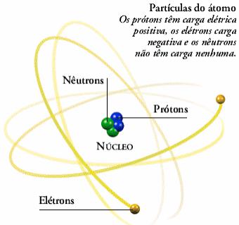 Adotando-se como padrão a massa do próton, observou-se que sua massa era praticamente igual à massa do nêutron e 1836 vezes mais pesada que o elétron, concluindo-se que: Prótons, nêutrons e elétrons
