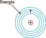 5. Ao voltar ao nível mais interno, o elétron emite um quantum de energia, na forma de luz de cor bem definida ou outra radiação eletromagnética (fóton). 6.