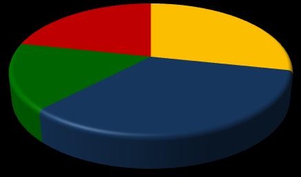 Gráfico 21 - Participação relativa das empresas e empregos formais em Presidente Getúlio, segundo o porte - 2008 ME PE MDE
