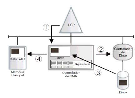 Técnica DMA O uso da técnica de DMA evita que o processador fique ocupado com a transferência do bloco para a memória.