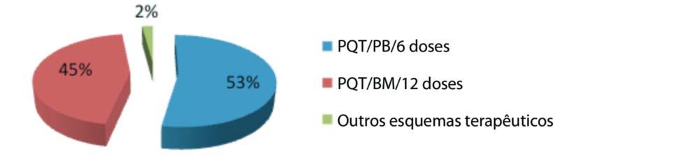 Perfil epidemiológico da hanseníase no estado do Piauí, período de 2003 a 2008 405 GRAFICO 5: Distribuição dos casos de Hanseníase (%), segundo a classificação operacional e o número de lesões
