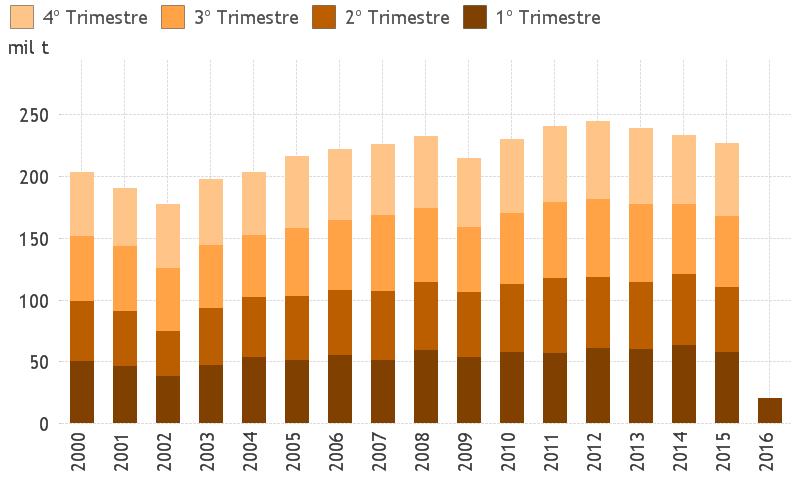 Esmagamento - Brasil *Até janeiro As processadoras de cacau no Brasil esmagaram, em janeiro de 2016, 20.