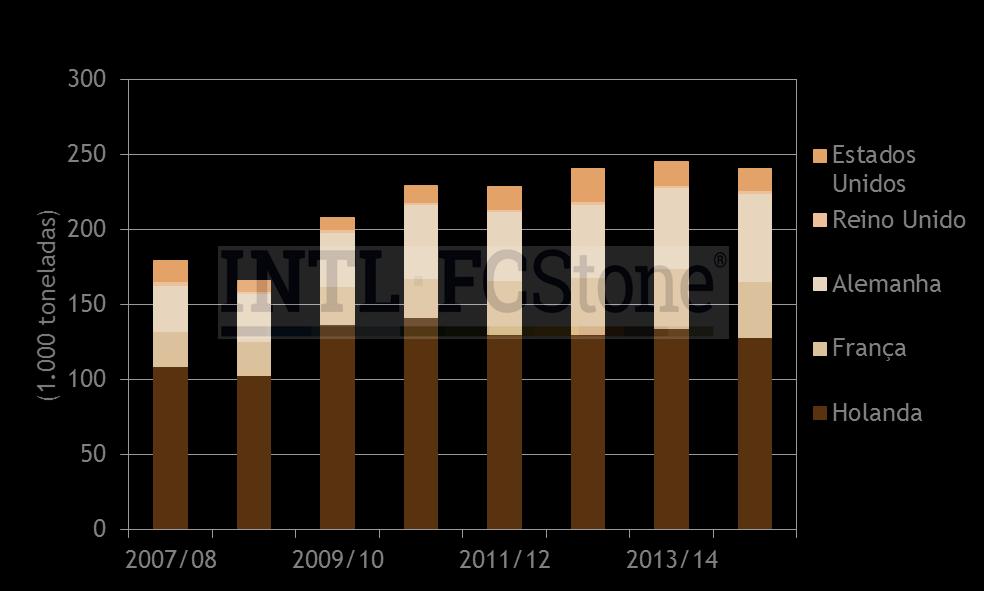 Exportações de Licor Europa e Estados Unidos 2015 Abr-Jun 2015 Jul-Set Holanda 27,39 32,00 França