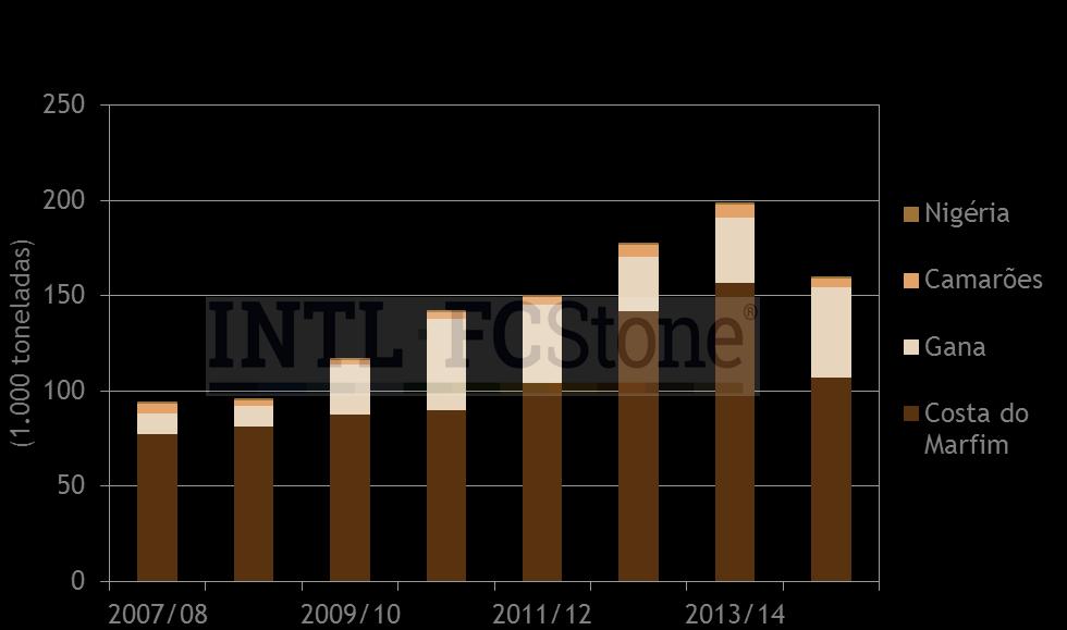 Exportações de Licor África Ocidental 2015 Abr-Jun 2015 Jul-Set Costa do Marfim 16,11 21,32 Gana 11,55 12,77 Camarões 0,97 1,06