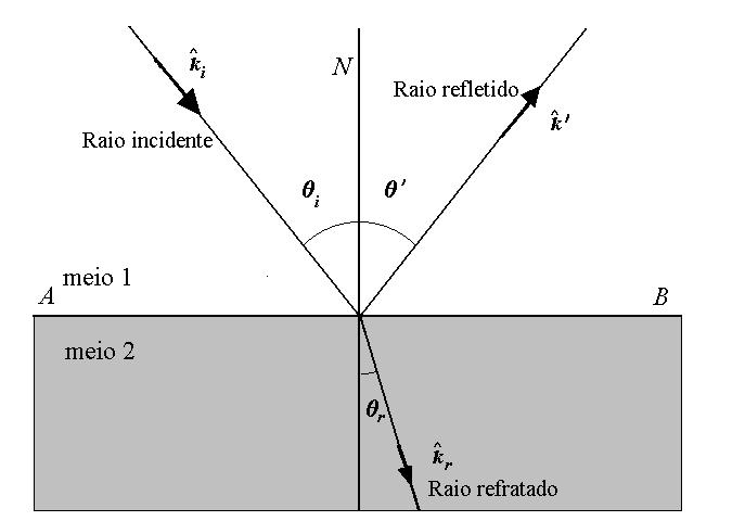 Figura 4.1: Raios incidente, refratado e refletido ii) O ângulo de incidência é igual ao ângulo de reflexão, isto é: θ i = θ. (4.