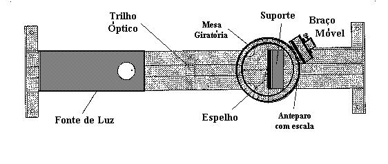 4.4 Procedimento Experimental CUIDADO! Não exponha os olhos ao feixe de LASER. Mantenha o nível dos olhos sempre acima do plano horizontal do feixe. 4.4.1 Lei da Reflexão 1.