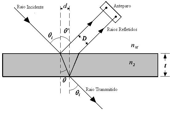 Figura 5.1: Terceiro método de medida do índice de refração. 6. Calcule a distância d entre as normais aos pontos de reflexão de um mesmo raio em cada face (ver Fig. 5.1); 7.