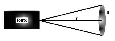 Figura 2.2: Uma fonte envia ondas através de um feixe que se espalha sob a forma de um cone com seção transversal circular. onde R é o raio da seção transversal de A.