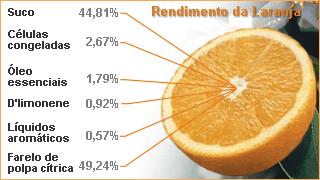 3- Limoneno INTRODUÇÃO