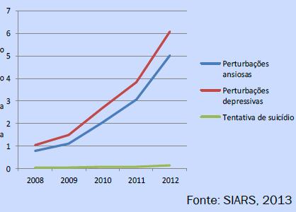 No ACeS Oeste Norte o registo de praticamente todos os problemas de saúde tem aumentado nos últimos 5 anos.