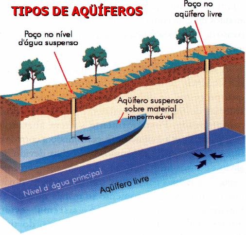 Tipos de aqüíferos: Formação Geológica Aqüíferos livres ou não confinados: extrato permeável, parcialmente saturado, sobrejacente a um extrato ou formação impermeável.
