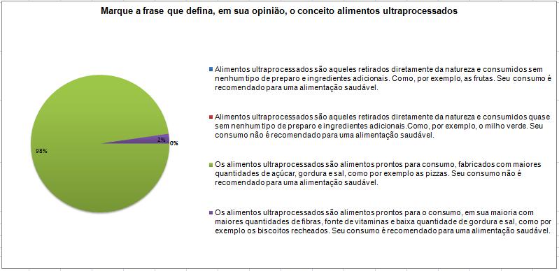 34 Figura 1 - Conceito de alimentos ultraprocessados definido pelos estudantes da Universidade de Brasília - DF, 2016.