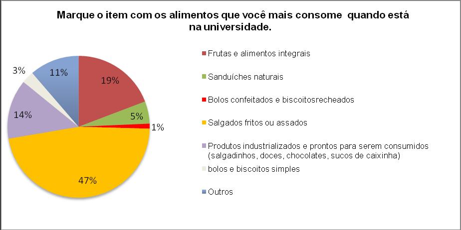 38 Figura 4 - Alimentos mais consumidos pelos estudantes quando estão na Universidade de Brasília - DF, 2016.