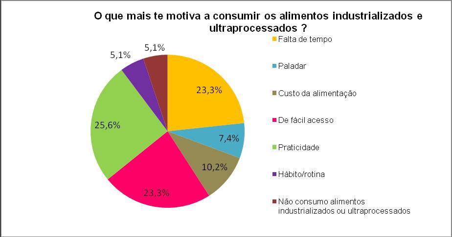 40 Figura 5 - Determinantes do consumo de alimentos industrializados e ultraprocessados dos estudantes da Universidade de Brasília - DF, 2016.