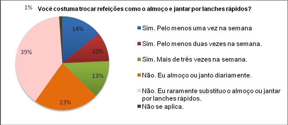 41 Figura 6 - Frequência com que os estudantes costumam substituir as refeições do almoço e jantar por lanches rápidos na Universidade de Brasília - DF, 2016.