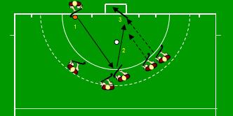 Passe ao jogador que entra ao primeiro poste, para realizar um desvio de esquerda Passe ao segundo poste para os jogadores que estão à direita da dupla e se movimentam para o poste mais distante da