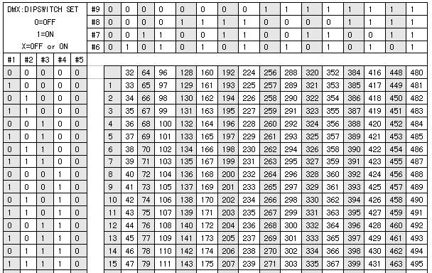 DMX Tabela de Endereços Esta tabela lista a configuração do dipswitch,