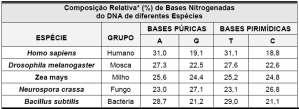 Pesquisas recentes indicam que segmentos de DNA dispostos entre os genes nos cromossomos, conhecidos por DNA lixo, teriam importante papel na regulação da atividade gênica.