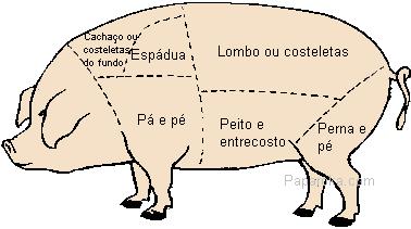 Carne de suínos Em 1994, pesquisa realizada junto aos consumidores, mostrou que a população brasileira considera o sabor como principal ponto forte da carne suína (92% das respostas).