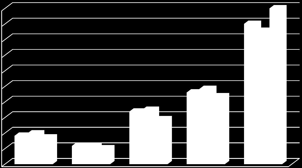 Disciplinas a distância Estudo Avaliação On line 2013-2015 Exercícios e a compreensão dos conteúdos 50,00% 45,00% 40,00% 35,00%