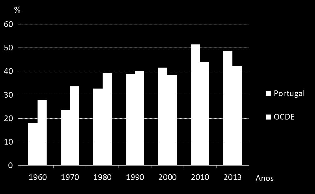 Motivação O peso do Estado na atividade económica cresceu