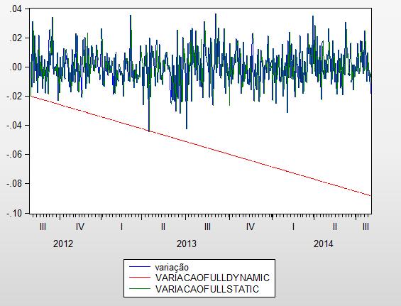 Comparação entre a Variação do Ibovespa observada no período 31/07/2012 até 31/07/2014 e a previsão Static e Dynamic: Gráfico 14