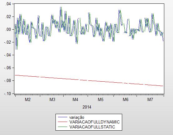 reduzir o período da amostra para 31/01/2014 até 31/07/2014 Gráfico 15 Comparação entre a Variação do Ibovespa e suas previsões