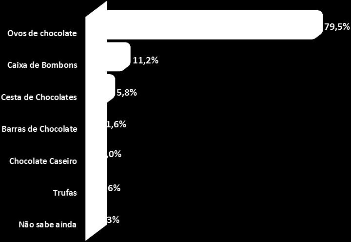 Tabela 3 Com qual (is) produtos o (a) Sr.(a) pretende presentear?