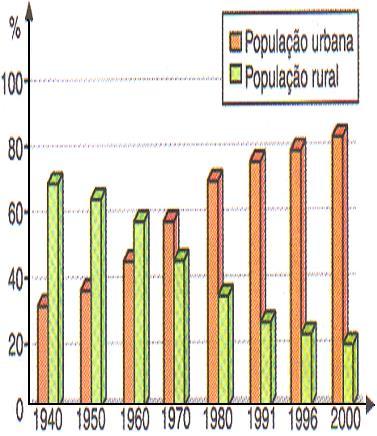 Evolução urbana nacional Obs: somente a partir de 1970 o