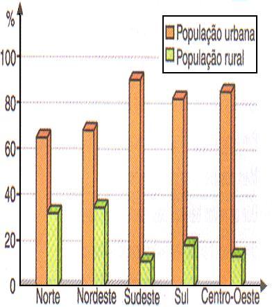 População urbana por