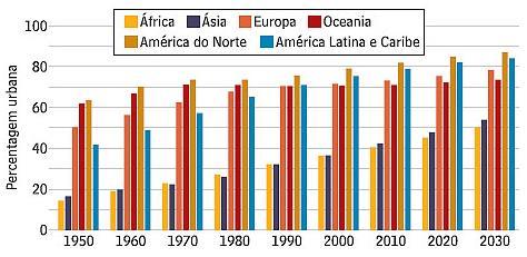 População urbana mundial Obs.