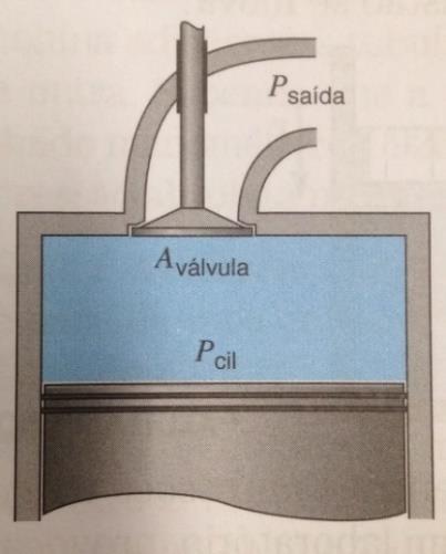 1 Problema 1 7ª Edição Exercício: 2.42 / 8ª Edição Exercício: 1.44 A área da seção transversal da válvula do cilindro mostrado na figura abaixo é igual a 11cm 2.