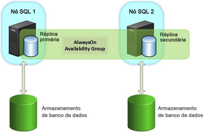 AlwaysOn Availability Groups AlwaysOn Availability Groups é uma solução de HA e DR introduzida no SQL Server 2012, permitindo aos administradores maximizar a disponibilidade de um ou mais bancos de