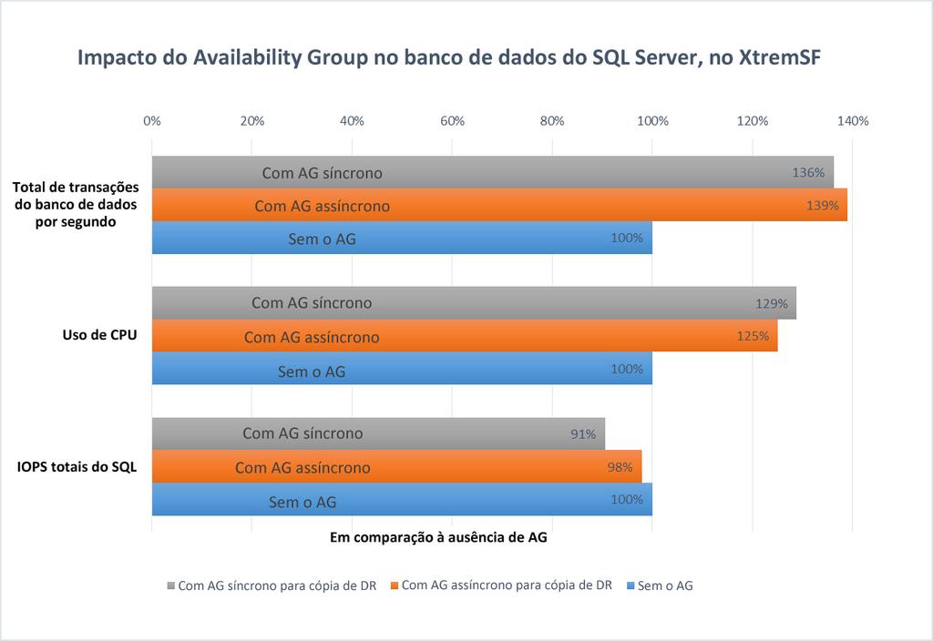 Impacto de Availability Groups com banco de dados do SQL Server no XtremSF Com a latência extremamente baixa do XtremSF, o impacto de Availability Groups do SQL Server sobre o desempenho do SQL